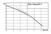 WILO HiSewlift 3-35 szennyvízátmelő