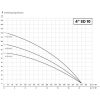IBO 4" SD 10/13 400V [20m] búvárszivattyú