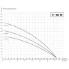 IBO 4" SD 10/22 400V [20m] búvárszivattyú