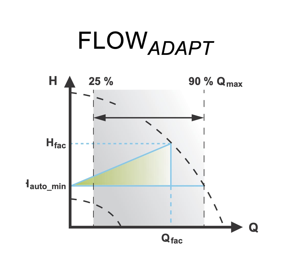 grundfos-adapt-cikk-flowadapt-001.jpg