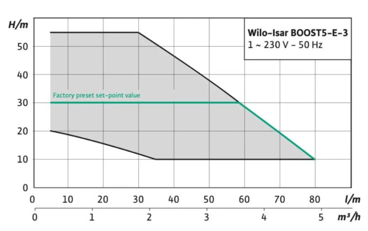 WILO inverters szivattyú jellegörbéje