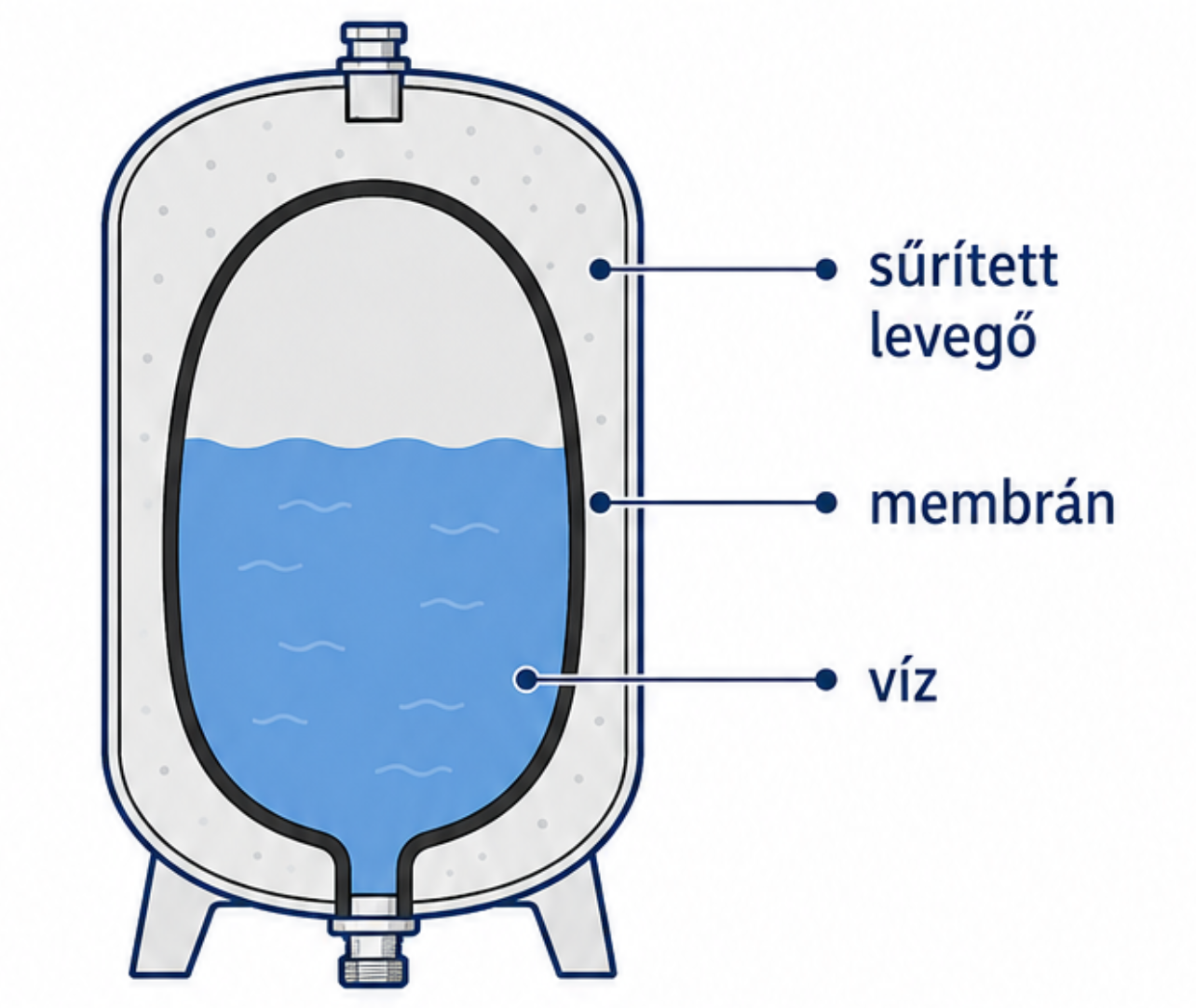 Hidrofor tartály metszeti rajza