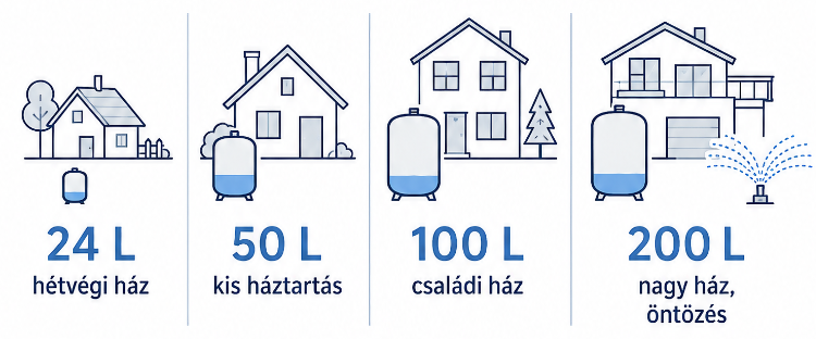 Mekkora hidrofor tartályt válasszak?