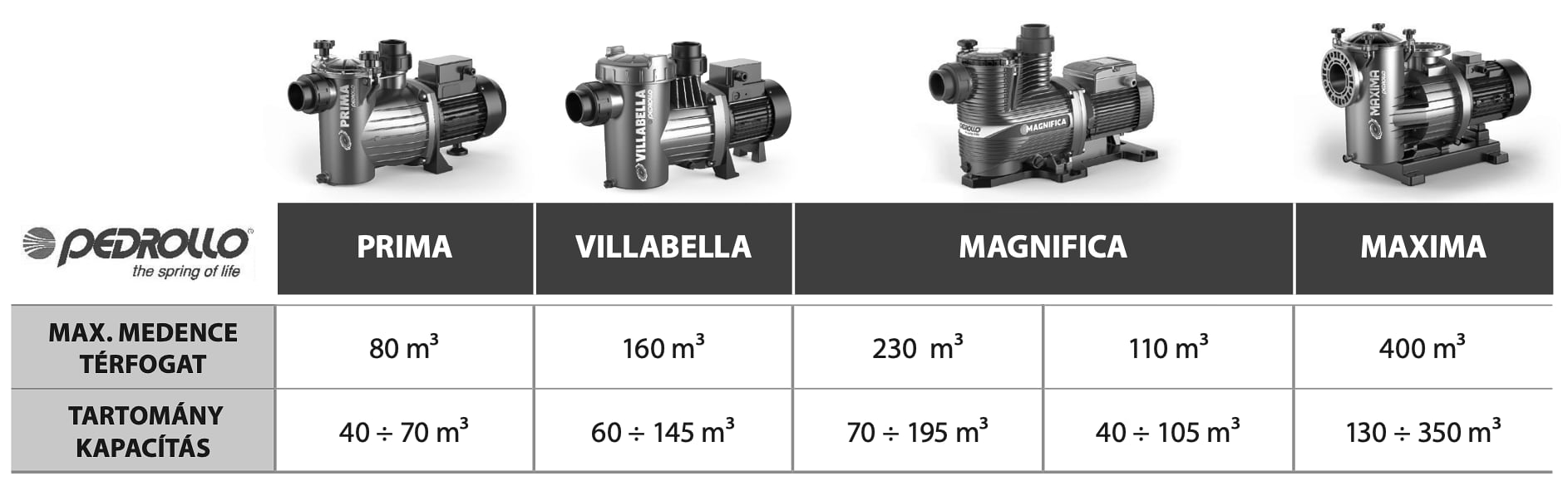 Pedrollo medence vízforgatók összehasonlító táblázata