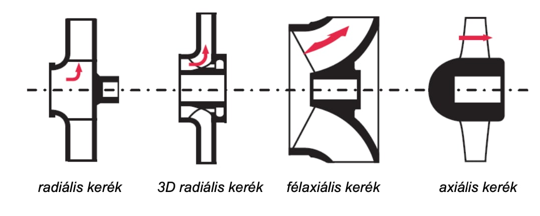 szivattyu-jarokerek-tipusok-bemutatasa-wilo.jpg