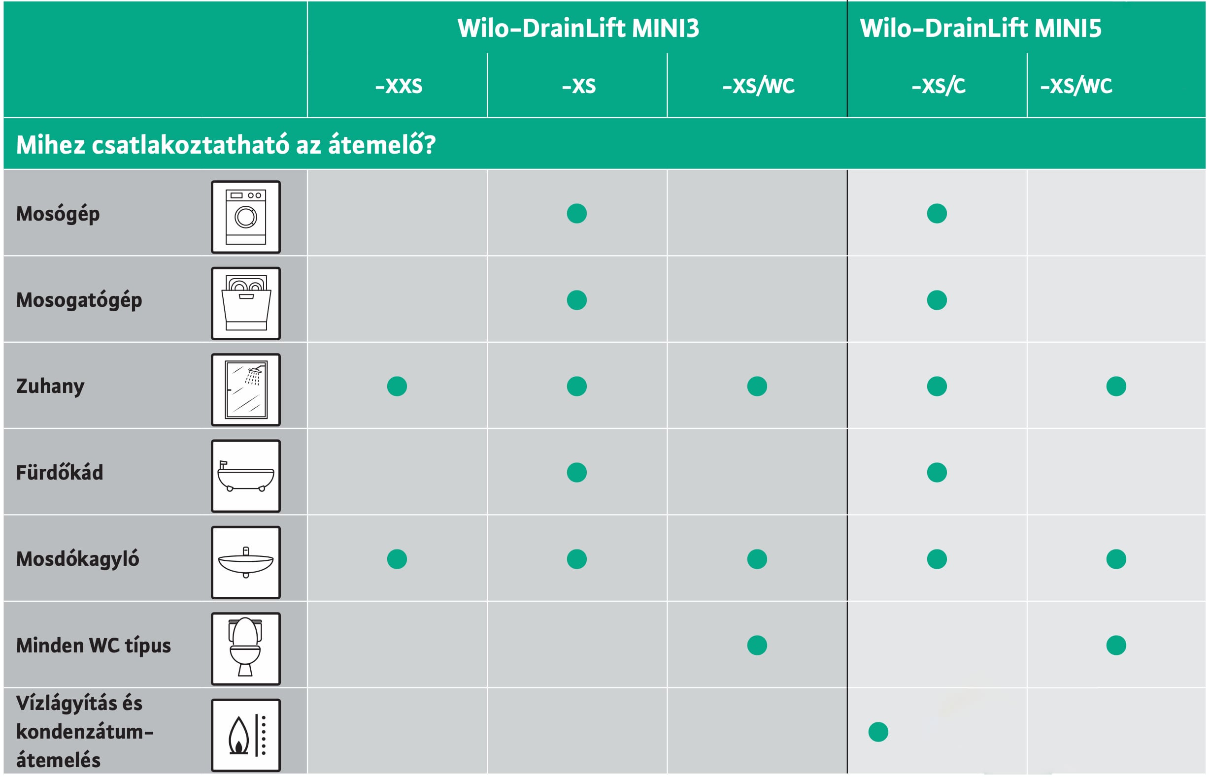 Új modern és kompakt szennyvízátemelők a WILO-tól: az új DrainLift MINI3 és MINI5 összehasonlítása