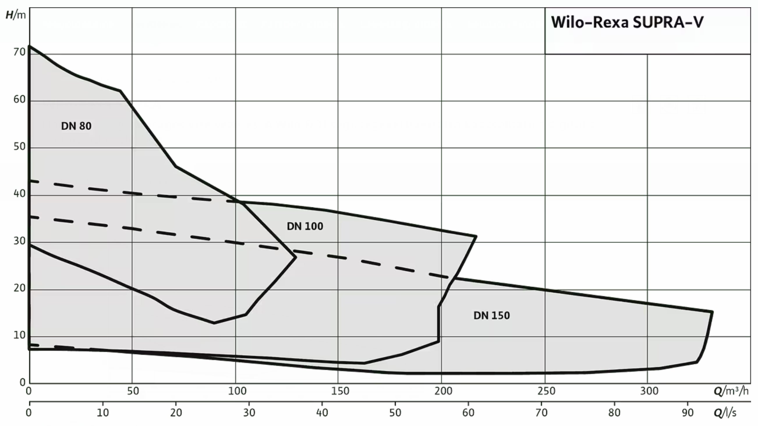 WILO Rexa SUPRA jellegörbék 1.